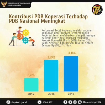 Kontribusi PDB Koperasi Terhadap PDB Nasional Meningkat - 20180712